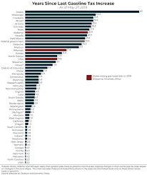 how long has it been since your state raised its gas tax itep