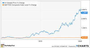 Gonna be a great recovery stock because its and airline and with covid ending travel should go back to normal and the price should rise a lot in the long term. Tfsa Investors Can This Top Tsx Stock Outperform Long Term The Motley Fool Canada