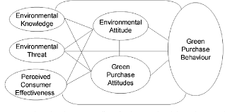 Practices can be done through the app and the answer will be marked automatically. The Roles Of Knowledge Threat And Pce On Green Purchase Behaviour Semantic Scholar