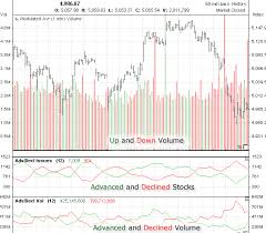 Historical Data Nasdaq Composite Indexs