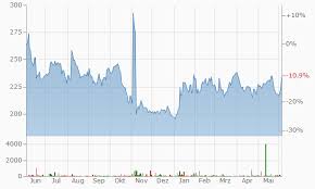 Biogen aktie isin us09062x1037 wkn 789617 symbol idp from finanzen.handelsblatt.com is an american multinational biotechnology company based in cambridge, massachusetts, specializing in the discovery, development, and delivery of therapies for the treatment of neurological diseases to patients worldwide. Rga Lhuia Novm