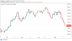 Can you make £1,500 per day? Bitcoin Price Dip Below 40k Costs Tesla Nearly 100 Of Its Btc Profits