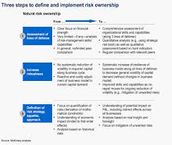 Review and evaluation of the plan. Project Risk Management 10 Surprisingly Brilliant Tactics To Reduce Risk Business 2 Community