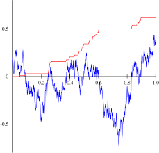 Each relocation is followed by more fluctuations within the new closed volume. Simulation Of A Path Of A Brownian Motion Blue And Its Local Time At Download Scientific Diagram