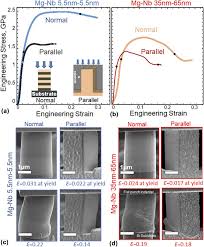 Comparison Of The Engineering Stress Strain Responses Between A Mg Nb Download Scientific Diagram Real people of real streets rebecca lepkoff must have been an.