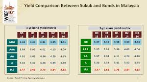 They generate an unparalleled range of market and reference data to. Role Of Islamic Capital Market In Economic Growth Zainal Izlan Zainal Abidin Executive Director Islamic Capital Market Securities Commission Malaysia Ppt Download