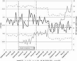 monthly ftr rate control chart and monthly rrt calls the