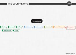 Aspects that should initially be incorporated into a mobile app company organizational structure. 7 Types Of Marketing Organization Structures Modern Marketing Blog