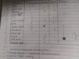 Tolong Jawab Ips Kelas 7 Halaman 138 Tabel 1 Dan Tabel 2 Brainly Co Id