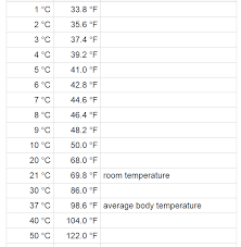 Celsius And Fahrenheit From 1 Degree To 50 Degrees Chinese Lessons Metric Conversion Chart Farenheight To Celsius