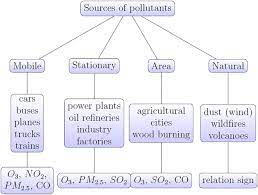 Malaysia biggest problem is the environmental pollution. Air Pollution And Its Health Impacts In Malaysia A Review Springerlink