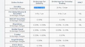 The webull mobile app is designed for active traders, though passive investors can certainly take advantage as well. Top And Best Stock Brokers Indian Stock Market Bse2nse Com Youtube