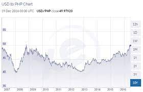 Search for usd to php exchange rate history for a particular date, month or year. Philippine Currency Foreign Exchange Rates 2006 To 2016 Philippines Information