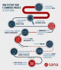 How To Start Your B2B E-Commerce Project: 10-Step Guide
