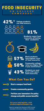 Over 2,300 college and universities in the u.s. Colleges Grapple With Student Food Insecurity Coalition On Human Needs