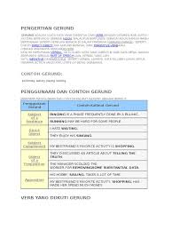 Gerund sebagai pelengkap subjek dalam kalimat biasanya selalu didahului tobe. Pengertian Gerund