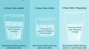Oral Glucose Tolerance Test Uses Procedure And Results