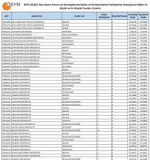 Bazı kamu kurum ve kuruluşlarının kadro ve pozisyonlarına yerleştirme sonuçları açıklandı. Kpss 2018 1 Atama Tercih Sonuclari Aciklandi