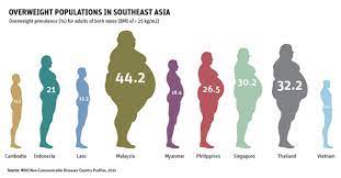 List of asian countries by area. Thailand Overweight Prevalence Second In Southeast Asia Thailand Business News