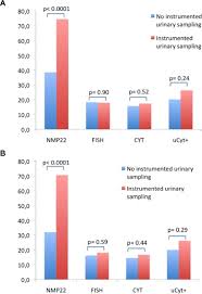 Influence Of Urinary Tract Instrumentation And Inflammation On The Performance Of Urine Markers For The Detection Of Bladder Cancer Urology