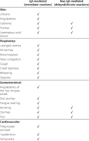 They depend on other organism. Signs And Symptoms Of Food Allergy Download Table