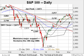 charting a bullish reversal s p 500 spikes from major