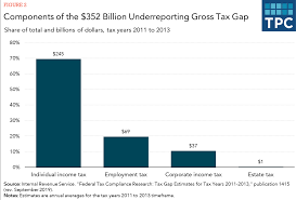 A way to reframe how much you can afford to spend on rent is to first look at how much you can afford to save. What Is The Tax Gap Tax Policy Center