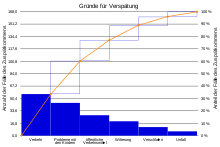 Maybe you would like to learn more about one of these? Paretodiagramm Wikipedia
