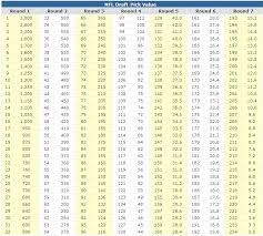 37 Abiding Nfl Draft Value Chart 2019