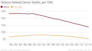 fewer nails in the coffin as smoking rate declines