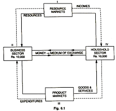 Circular Flow Of Economic Activity Meaning And Models