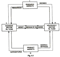 circular flow of economic activity meaning and models