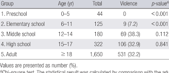 Seoul food is the best! Number And Proportion Of Violence By Group According To The Korean Download Scientific Diagram