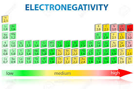 periodic table of elements with electronegativity values