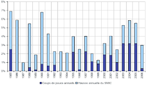 A quoi sert le smic. Smic Questions Reponses La Vie Des Idees