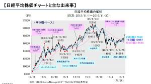 世界株価 日経先物 日経平均 上海総合 欧州株価 nyダウ 原油価格 為替 ビットコイン 【adr】. ä¸–ç•Œå››å­£å ± A Twitter æ—¥çµŒå¹³å‡ æ ªä¾¡ãƒãƒ£ãƒ¼ãƒˆã¨ä¸»ãªå‡ºæ¥äº‹ Pdf Https T Co Vp2cdje8pb æ—¥çµŒå¹³å‡æ ªä¾¡ è¶…é•·æœŸæœˆè¶³ ãƒãƒ£ãƒ¼ãƒˆ 1949å¹´5æœˆç®—å‡ºé–‹å§‹ã‹ã‚‰ç¾åœ¨ã¾ã§ Baseviews Https T Co Rysgrjetzi Nyãƒ€ã‚¦ç‰ˆã‚‚ã»ã—ã„ Https T Co Yr03xbbcnl