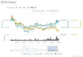 Iota Miota Price Analysis Iotas 1 Usd Mark To Realize