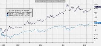 The investment seeks to reflect the performance of the price of gold bullion, less the expenses of the trust. Gold Miner Etfs Besting Gold Etf Com