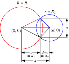 So we would write the set equation a ∩ b= {3, 4, 5}. Circle Circle Intersection From Wolfram Mathworld