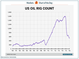 Baker Hughes Rig Counts January 15