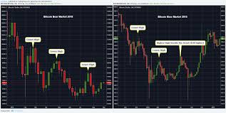 Trong trade coin thì việc nắm được giá thị trường và phản ứng kịp thời là việc tối quan trọng. Bitcoin Btc Ä'ang Ä'i Theo Xu HÆ°á»›ng Gia NhÆ° NÄƒm 2015