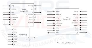 Verilog code for adder and test bench. How To Implement A Multi Port Memory On Fpga Surf Vhdl