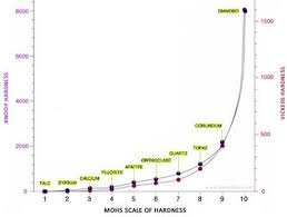 gemstone hardness and mohs hardness scale gemfame