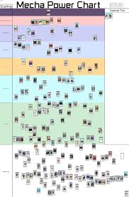 mecha power level chart mecha