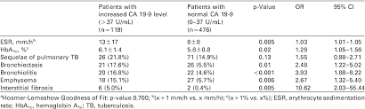 Pdf Increased Ca 19 9 Level In Patients Without Malignant Disease Semantic Scholar
