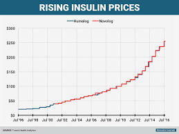 theres something odd about the way insulin prices change