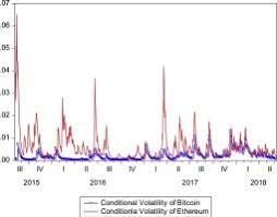 But how long will it take? Investigating Volatility Transmission And Hedging Properties Between Bitcoin And Ethereum Sciencedirect