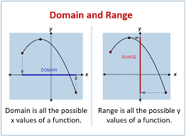 Exploring Domain And Range Continuous Interactive Worksheet By Nicole Moran Wizer Me