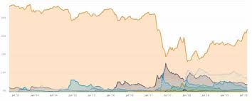 bitcoin dominance rate reaches 70 altcoins find new lows