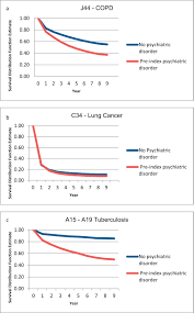 Manifestations of copd range from dyspnea, poor exercise tolerance, chronic cough with or without sputum production, and. The Influence Of Psychiatric Disorders On The Course Of Lung Cancer Chronic Obstructive Pulmonary Disease And Tuberculosis Respiratory Medicine